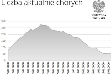 Koronawirusem jest teraz zarażonych 61 Podlasian