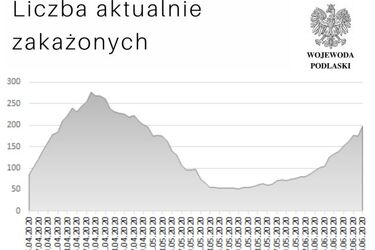 Niepokojący wzrost krzywej zachorowań. Nowe zarażenia w Grajewie i Sokółce