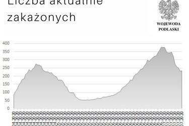 Epidemia SARS-CoV-2 w województwie podlaskim. Jest dobra wiadomość