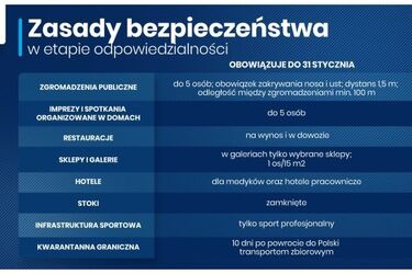 Galerie, restauracje zamknięte do końca stycznia. Uczniowie klas 1-3 wracają do szkół