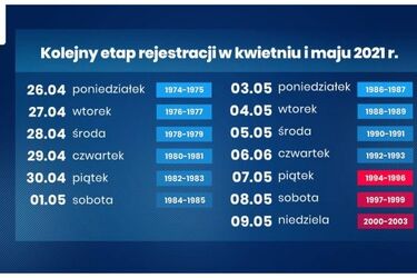 Szczepienia przeciw COVID-19 przyśpieszają. Czas na młodych