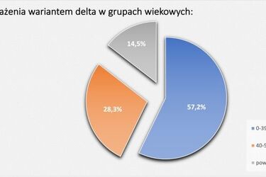 Wariant Delta omija najlepiej wyszczepionych. A w Podlaskiem szczepienia idą słabo
