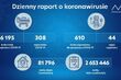 Raport koronawirusowy. 5 nowych zakażeń w regionie