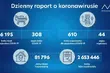 Raport koronawirusowy. 5 nowych zakażeń w regionie