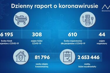 Raport koronawirusowy. 5 nowych zakażeń w regionie