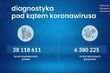 COVID-19. Więcej nowych zakażeń niż w ostatnich tygodniach