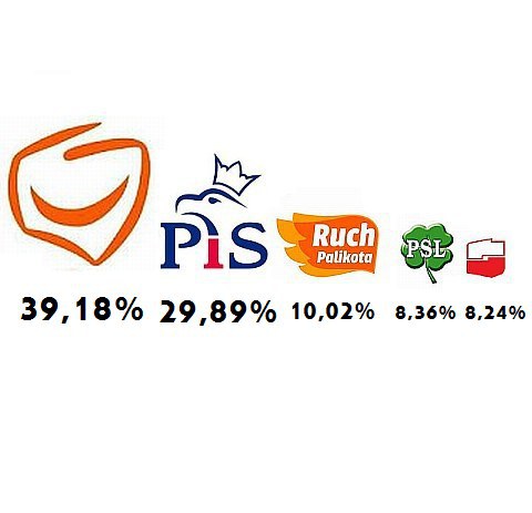 PKW podała wyniki głosowania ze wszystkich lokali wyborczych