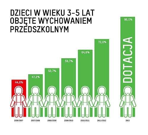 Jest zapowiedź tańszych i bardziej dostępnych przedszkoli