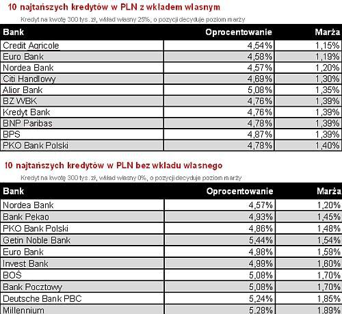 Gdzie warto zaciągnąć kredyt hipoteczny? 