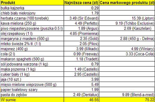 Porównujemy ceny w marketach. Ile zapłacisz za koszyk w Lidlu?