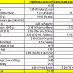 Porównujemy ceny w marketach. Ile zapłacisz za koszyk w Biedronce?