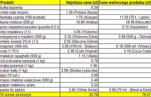 Porównujemy ceny w marketach. Ile zapłacisz za koszyk w Biedronce?