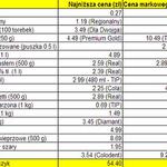 Porównujemy ceny w marketach. Ile zapłacisz za koszyk w Realu?