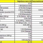 Porównujemy ceny w marketach. Ile zapłacisz za koszyk w Auchan?