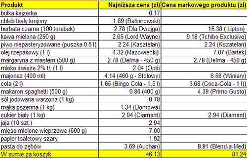 Porównujemy ceny w marketach. Ile zapłacisz za koszyk w Auchan?