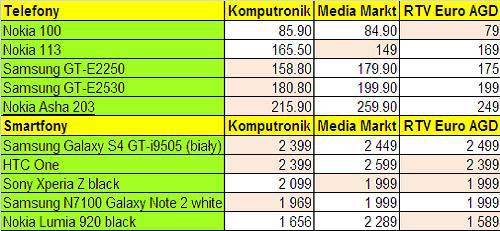 Porównujemy ceny telefonów. Media Markt, RTV Euro AGD i Komputronik