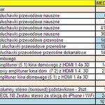 Porównujemy ceny sprzętu audio. Media Markt, RTV Euro AGD oraz RMS