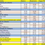 Natura, Rossmann, Super-Pharm. Gdzie jest najtaniej?