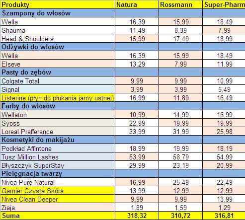 Natura, Rossmann, Super-Pharm. Gdzie jest najtaniej?