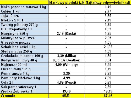 Porównujemy ceny. Sprawdź, ile zapłacisz za zakupy świąteczne w Lidlu