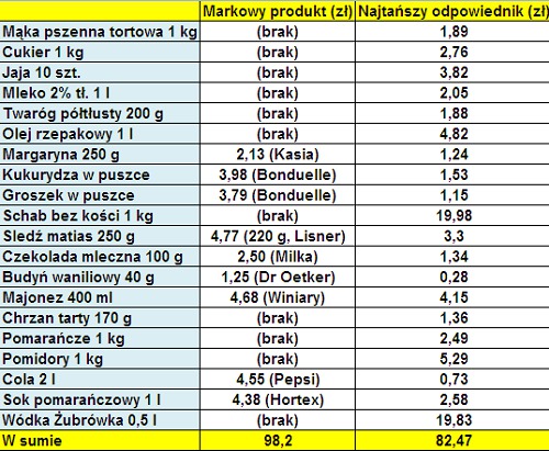 Porównujemy ceny. Sprawdź, ile zapłacisz za zakupy świąteczne w Auchan