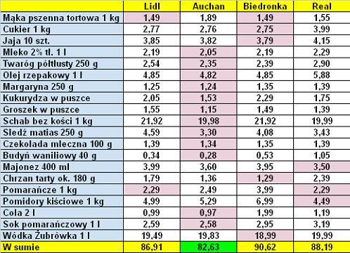 Lidl, Auchan, Biedronka i Real. Sprawdź, gdzie jest najtaniej