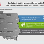 Rekordzistka z Podlasia zadłużyła się na ponad 995 tys. zł
