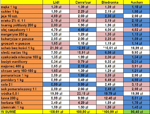 Lidl, Carrefour, Biedronka i Auchan. Sprawdź, gdzie jest najtaniej