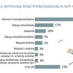 Podlasianie chcą się zadłużać na mieszkania. Wyniki badań