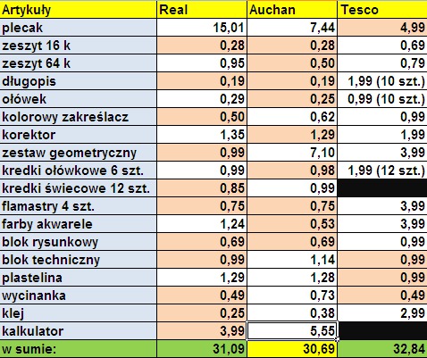 Ile kosztuje wyprawka szkolna? Porównujemy ceny w Realu, Auchan i Tesco