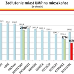 Ile wynosi dług Białegostoku?