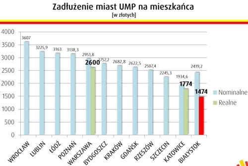 Ile wynosi dług Białegostoku?