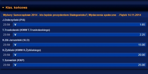 Bukmacherzy: prezydentem Białegostoku zostanie Dobrzyński, PiS wygra w Podlaskiem