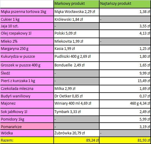 Ile przeznaczymy na przedświąteczne zakupy w Carrefour?