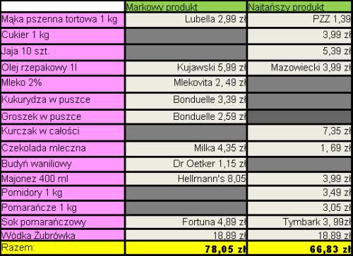 Porównujemy ceny. Ile zapłacimy za wielkanocne zakupy w Arhelanie?