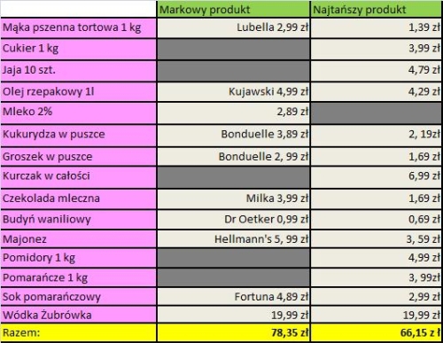 Wielkanocne zakupy w Stokrotce. Porównujemy ceny