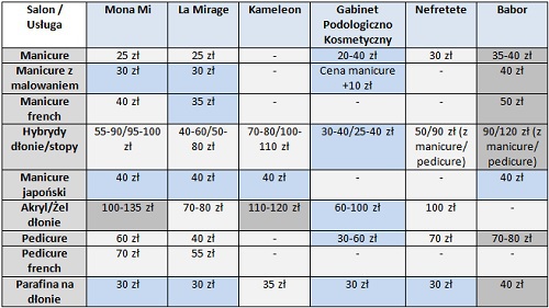Zabiegi na dłonie i stopy. Porównanie cen w białostockich salonach