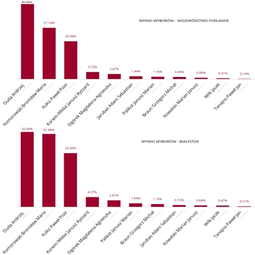 PKW podała oficjalne wyniki wyborów z całego województwa. Jak głosowali białostoczanie?