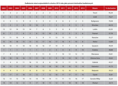 Ranking. Zadłużenie Białegostoku jedne z najniższych pośród miast wojewódzkich