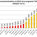 W przyszłym roku zabraknie pieniędzy na dopłaty w ramach Mieszkania dla Młodych?