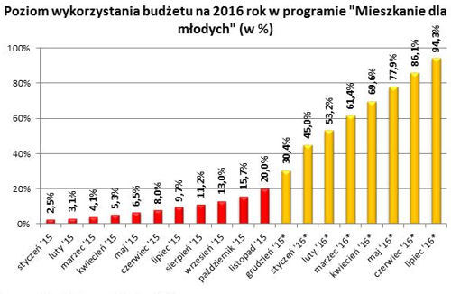 W przyszłym roku zabraknie pieniędzy na dopłaty w ramach Mieszkania dla Młodych?