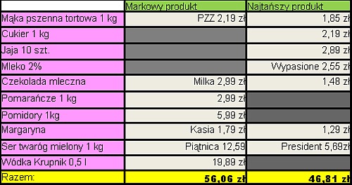 Kolejne porównanie cen. Zobaczmy ceny i promocje w sklepie Carrefour