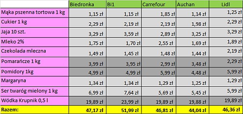 Porównanie cen. Wiemy, w którym sklepie jest najtaniej