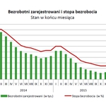 Jest bardzo niskie bezrobocie. Jak zmieniało się w ciągu ostatnich 2 lat? 