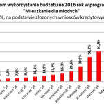 Mieszkanie dla Młodych. Pieniędzy na dopłaty zabraknie już na przełomie marca i kwietnia