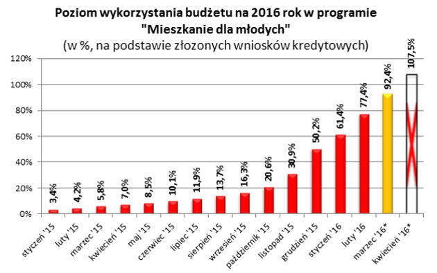 Mieszkanie dla Młodych. Pieniędzy na dopłaty zabraknie już na przełomie marca i kwietnia