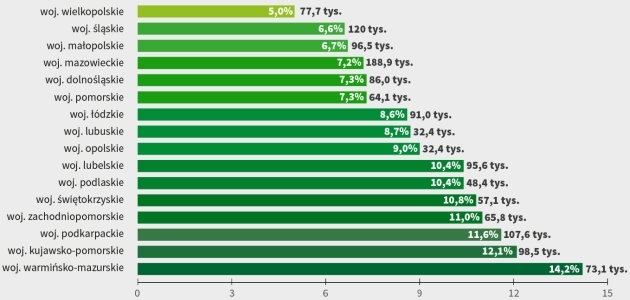 Wskaźnik bezrobocia w Polsce pod koniec zeszłego roku. Jak wypadło Podlaskie?