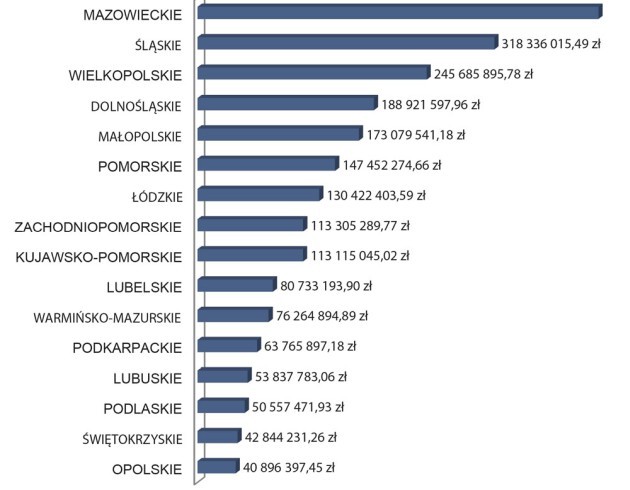 Długi podlaskich firm z branży handlowej. 1365 przedsiębiorstw musi oddać ponad 50 mln zł
