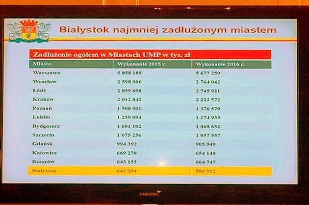 Białystok stabilny finansowo? Nie wszyscy podzielają ten pogląd