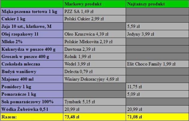 Wielkanocne zakupy w Arhelanie. Sprawdzamy ceny